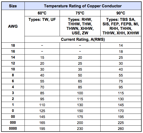Copper Wire Load Chart